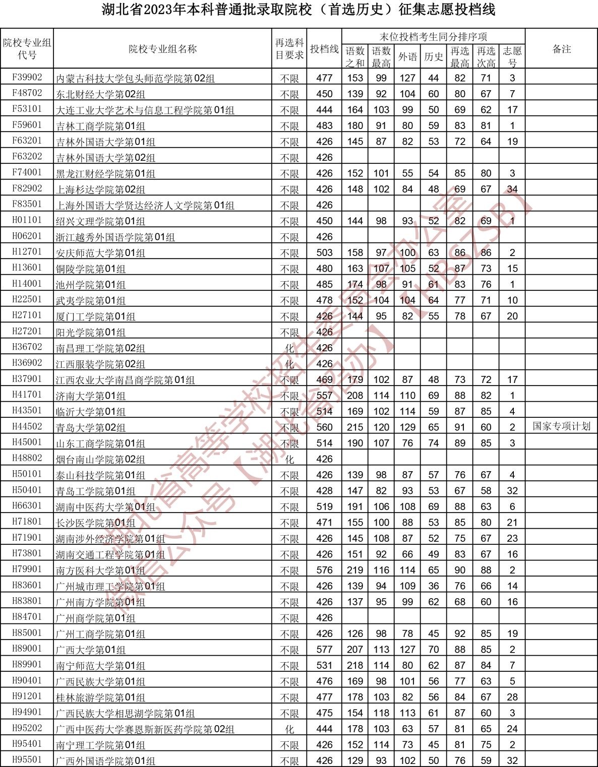 2023湖北省本科普通批录取院校(首选历史)征集志愿投档线 2023湖北省本科普通批录取院校(首选历史)征集志愿投档线