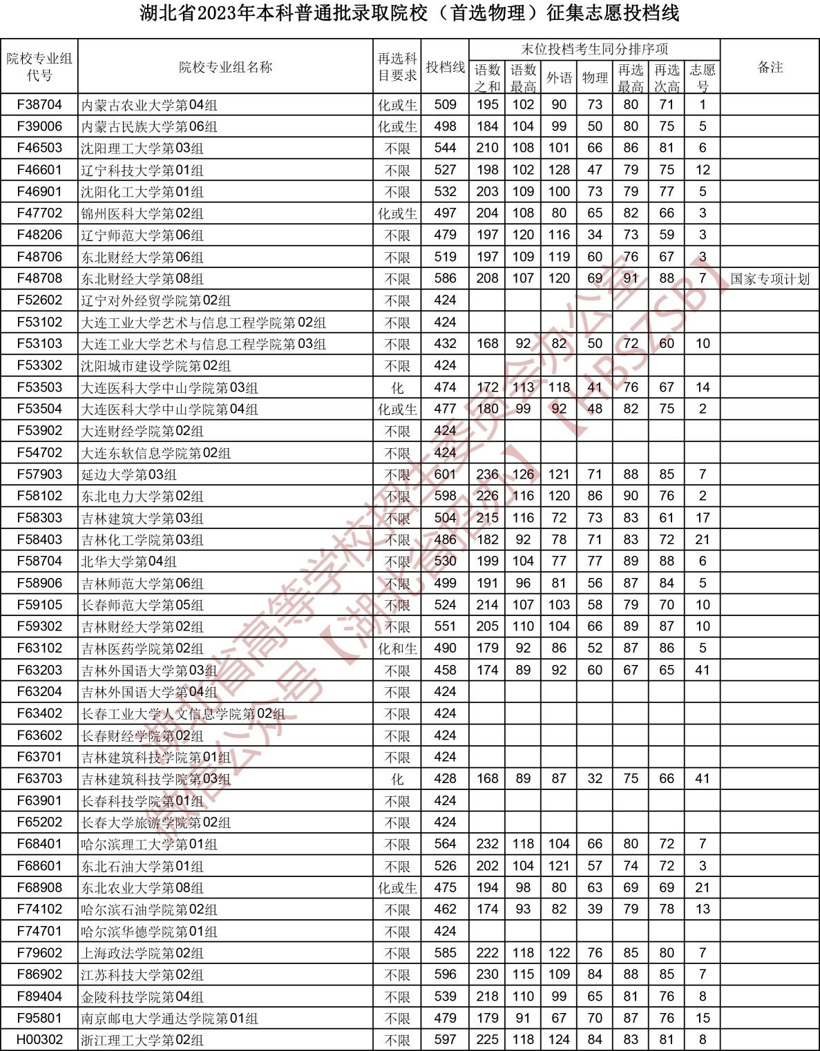2023湖北省本科普通批录取院校（首选物理）征集志愿投档线