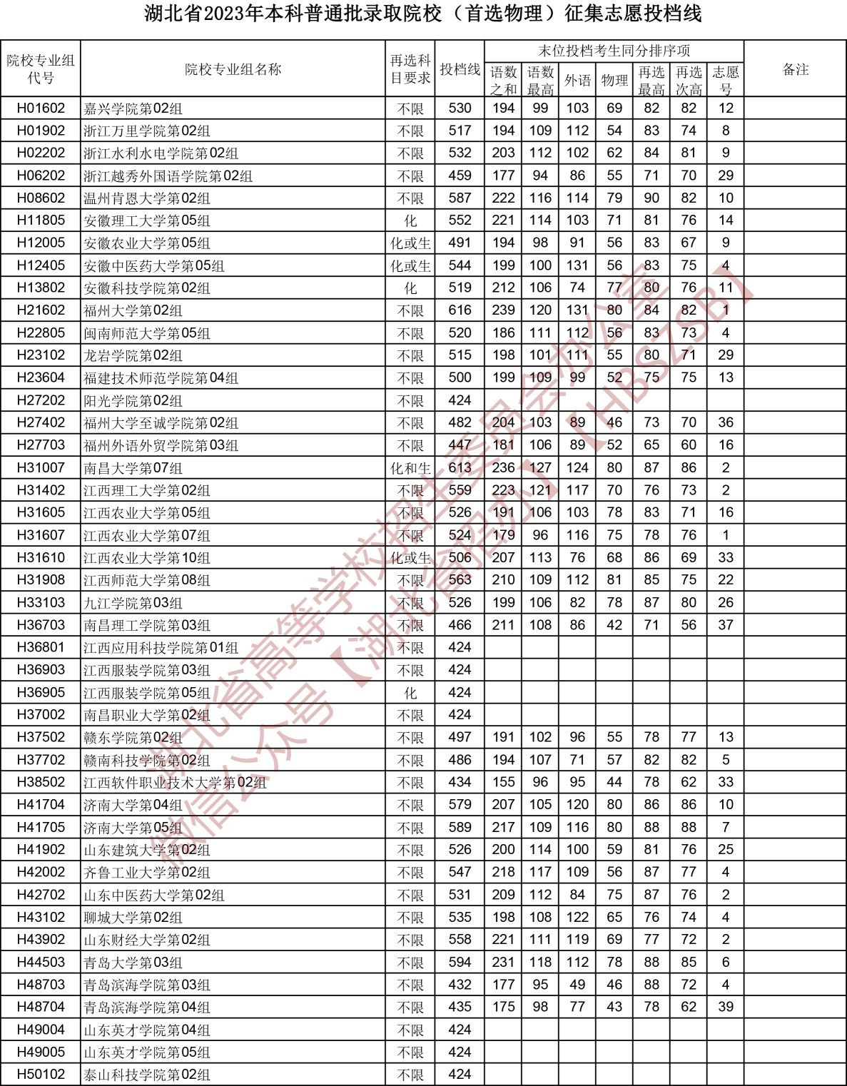 2023湖北省本科普通批录取院校（首选物理）征集志愿投档线
