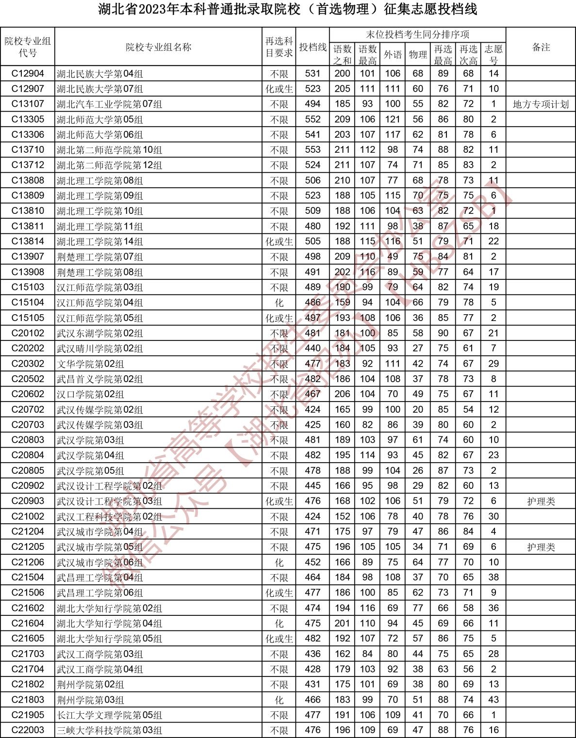 2023湖北省本科普通批录取院校（首选物理）征集志愿投档线