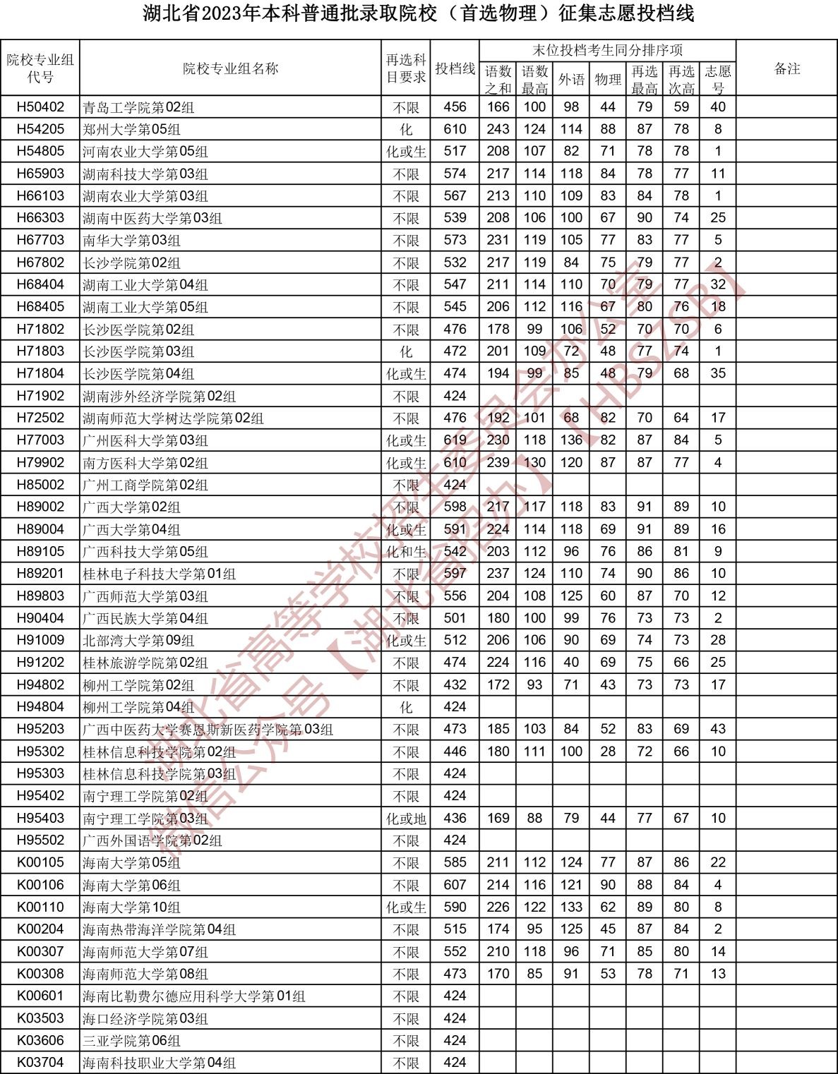 2023湖北省本科普通批录取院校（首选物理）征集志愿投档线