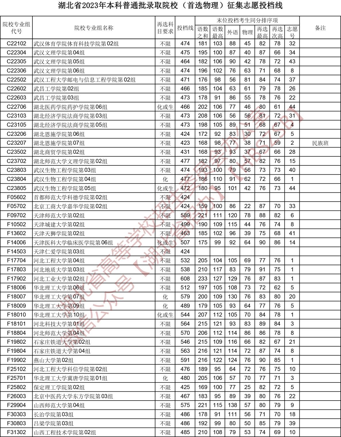 2023湖北省本科普通批录取院校（首选物理）征集志愿投档线