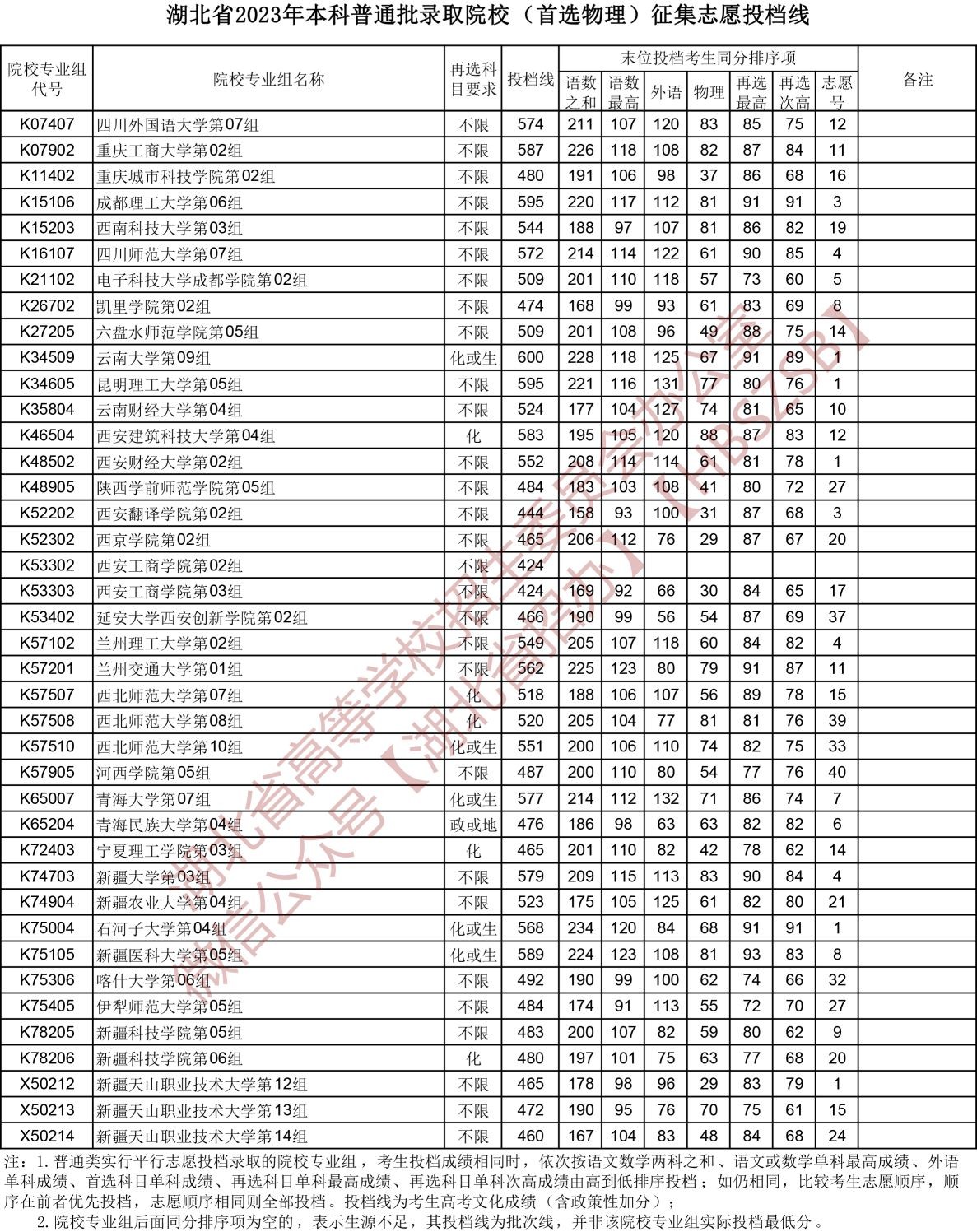 2023湖北省本科普通批录取院校（首选物理）征集志愿投档线