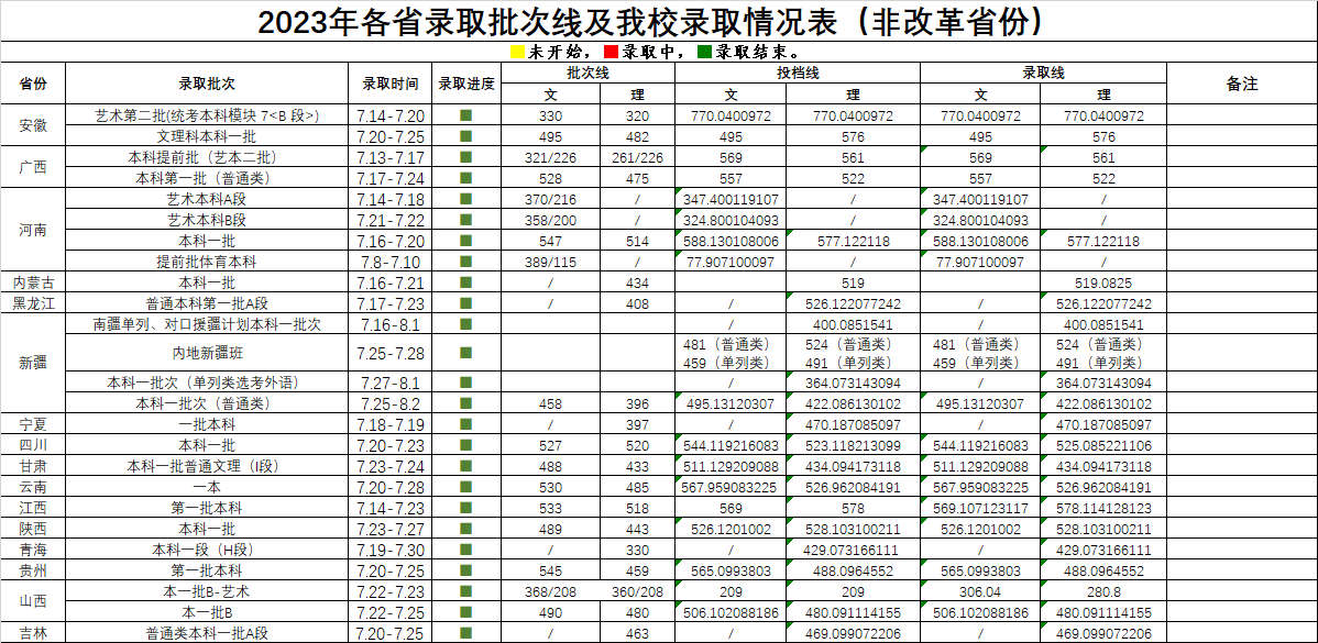 2023武汉科技大学各省录取批次线及录取情况表