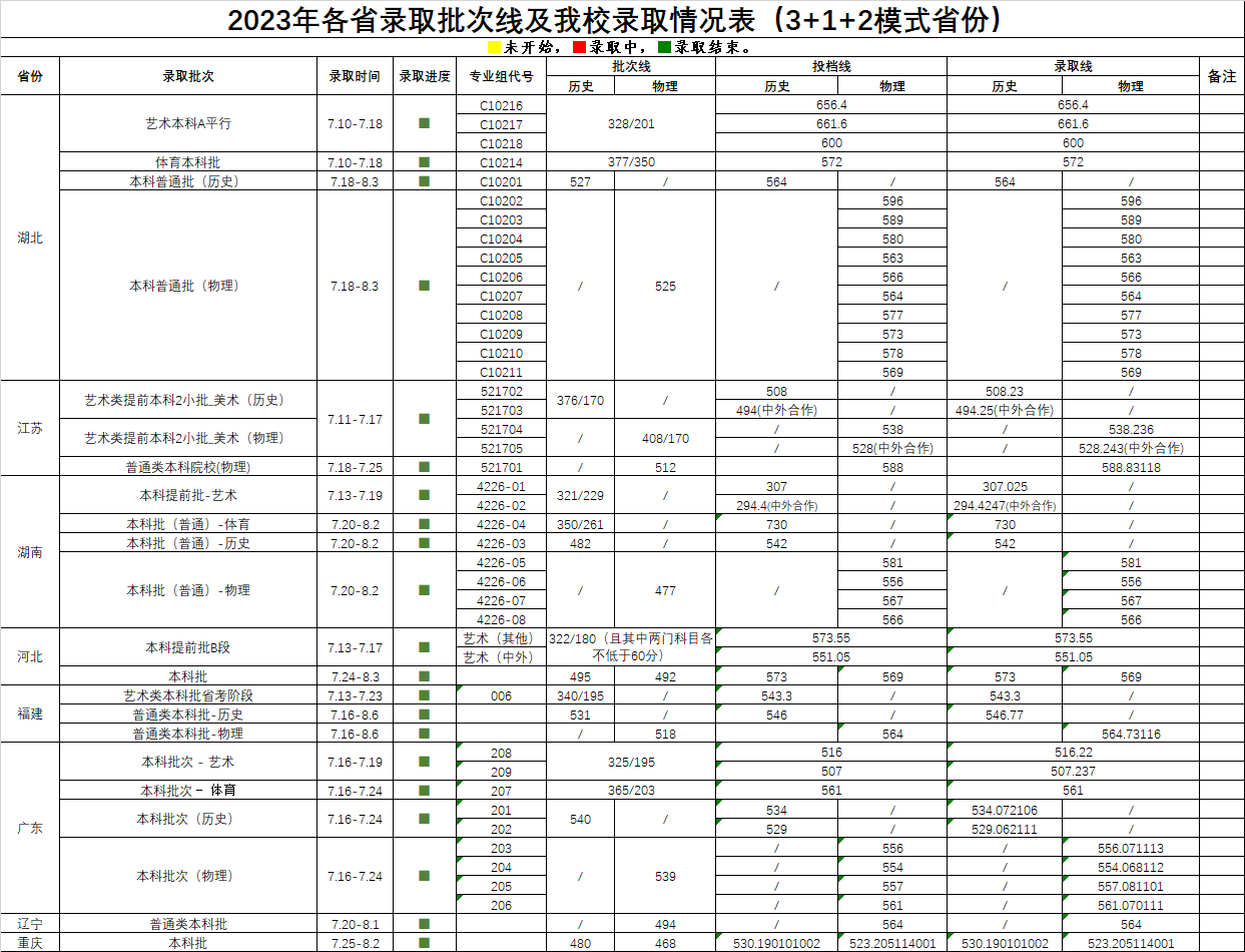 2023武汉科技大学各省录取批次线及录取情况表