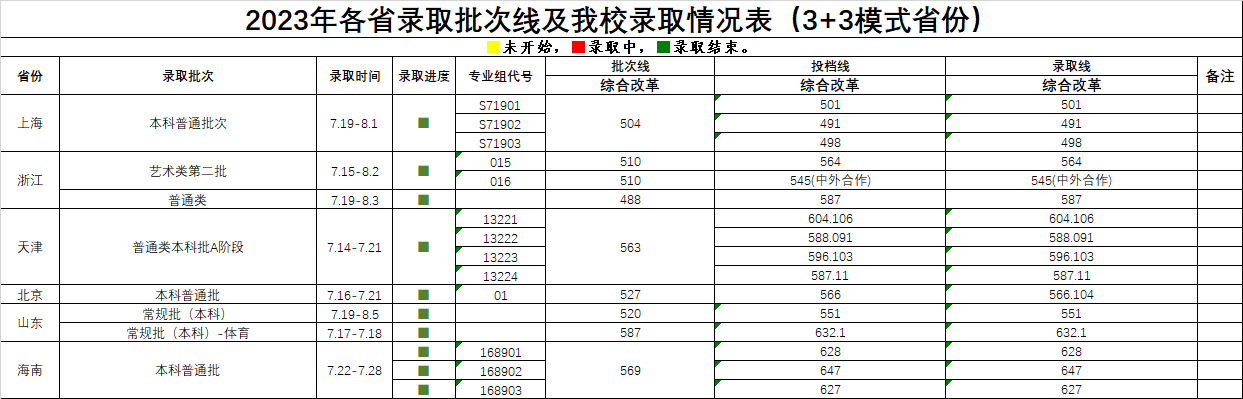 2023武汉科技大学各省录取批次线及录取情况表