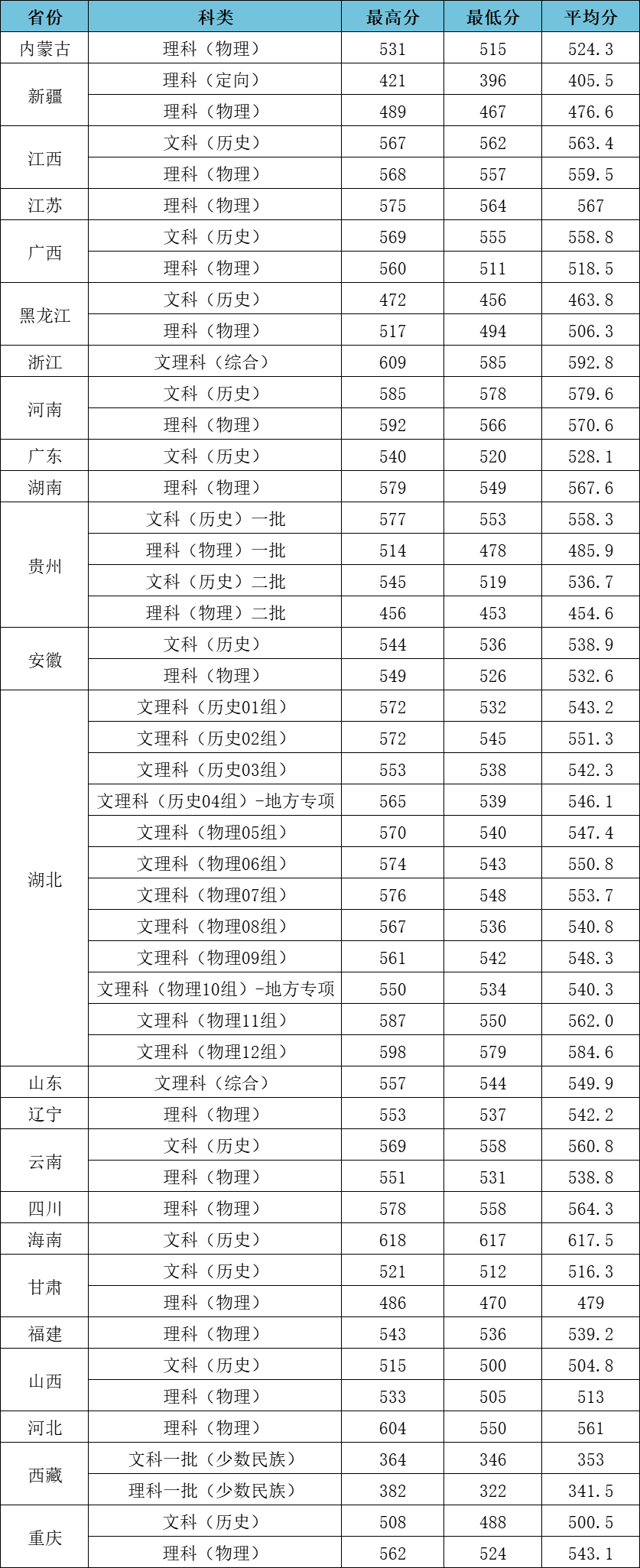 2023江汉大学高考录取进度及录取分数线（7.29）