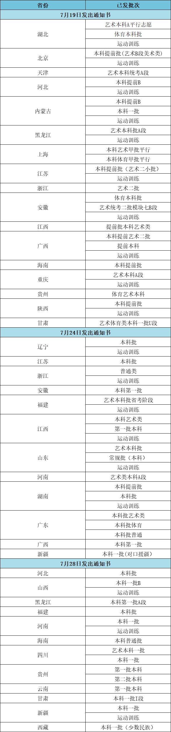 2023江汉大学高考录取通知书邮寄进度（截至7月28日）