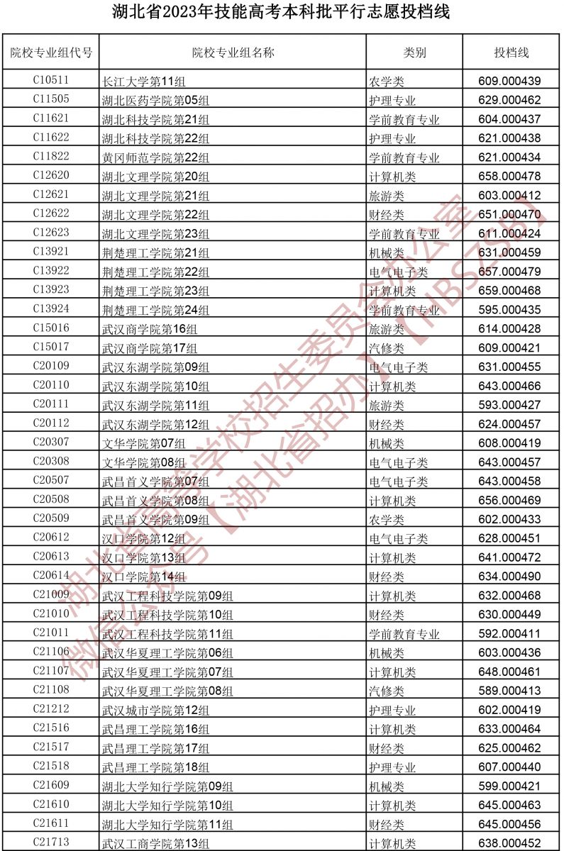 2023湖北省技能高考本科批平行志愿投档线 2023湖北省技能高考本科批平行志愿投档线