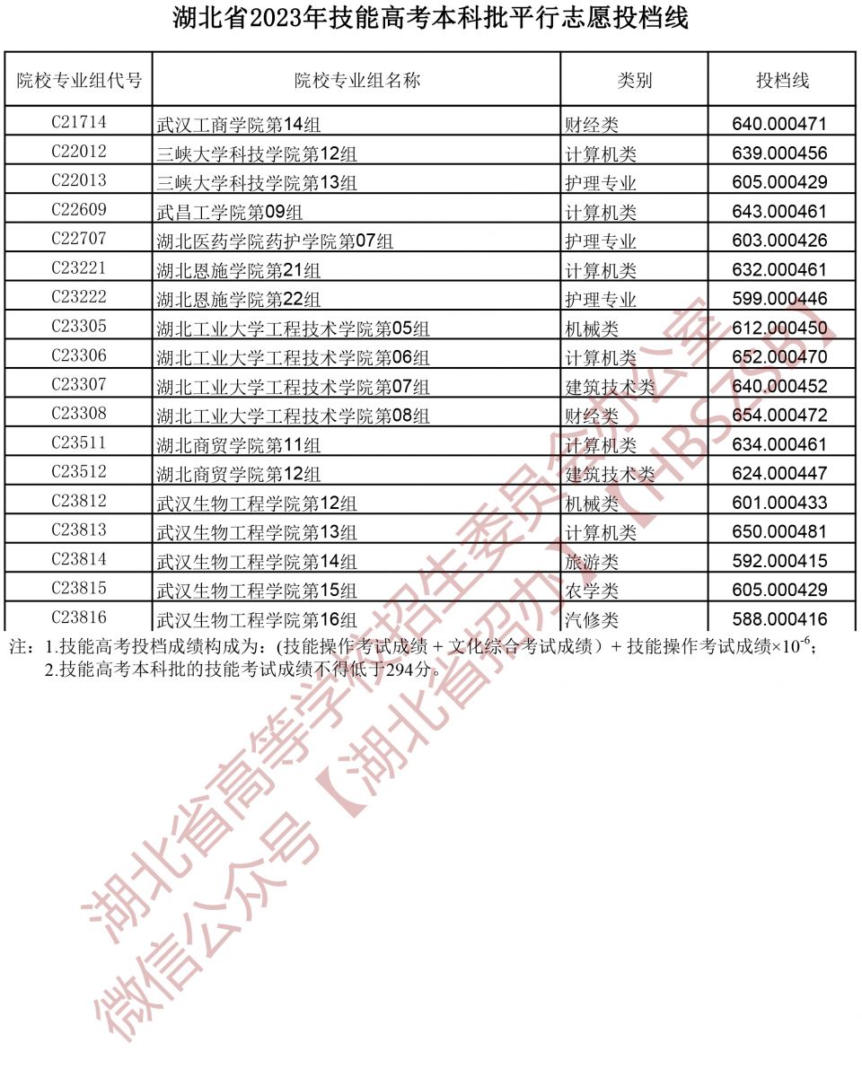 2023湖北省技能高考本科批平行志愿投档线 2023湖北省技能高考本科批平行志愿投档线