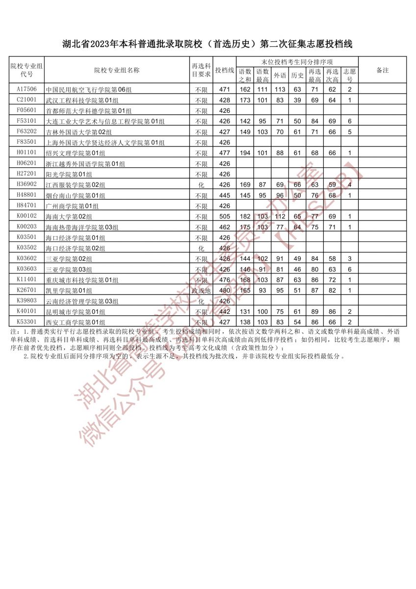 2023湖北省本科普通批录取院校(首选历史)第二次征集志愿投档线 2023湖北省本科普通批录取院校(首选历史)第二次征集志愿投档线
