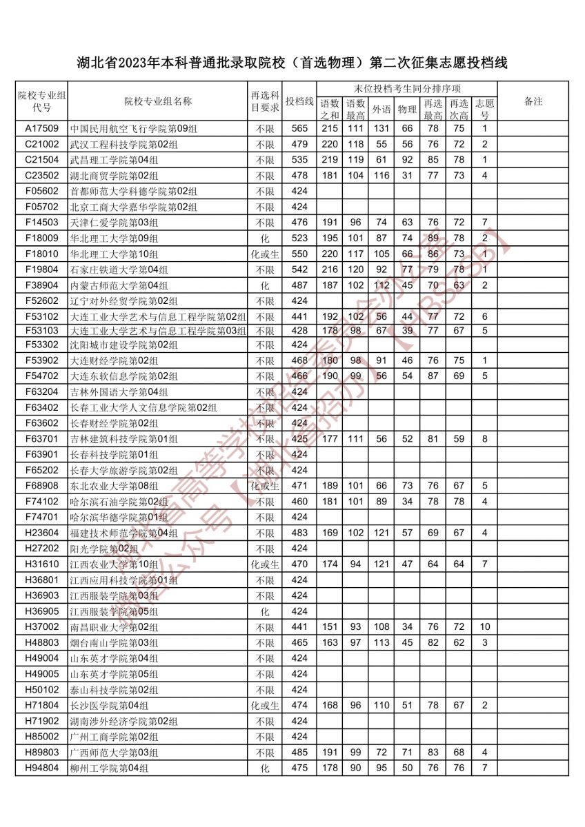 2023湖北省本科普通批录取院校（首选物理）第二次征集志愿投档线