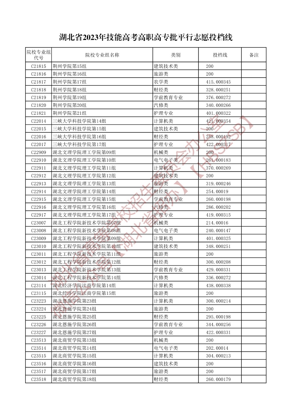 2023湖北省技能高考高职高专批平行志愿投档线