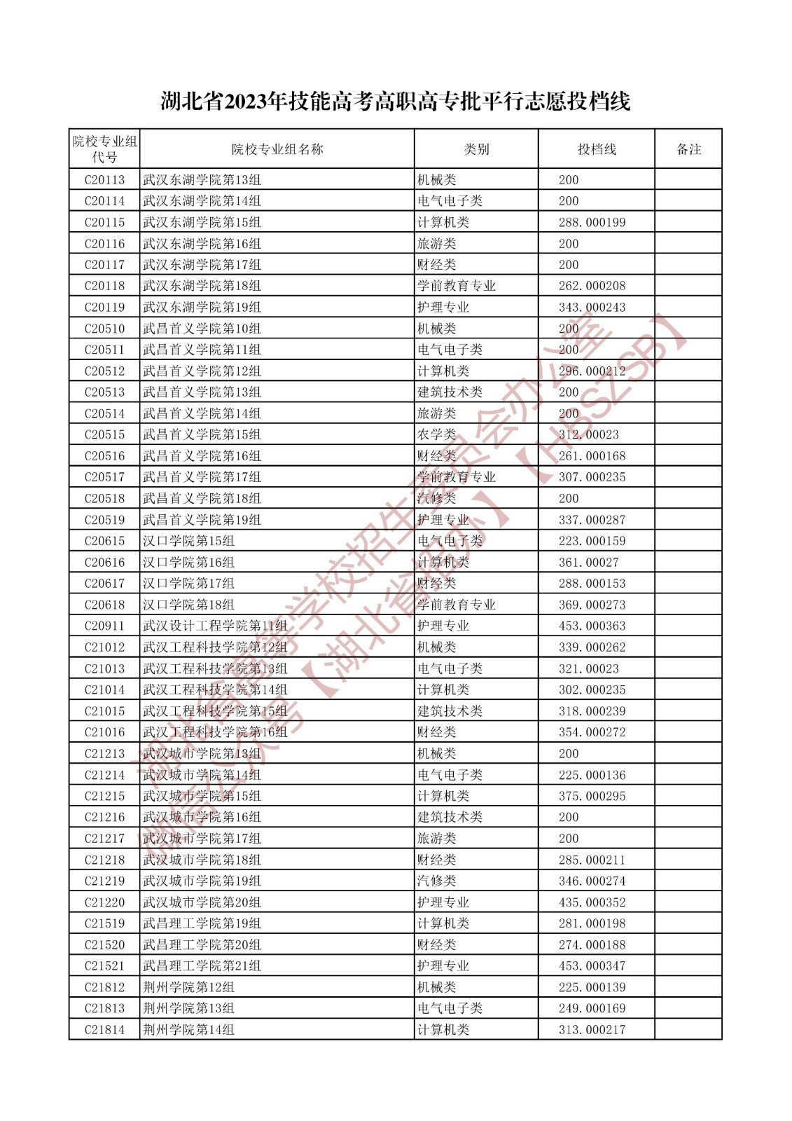 2023湖北省技能高考高职高专批平行志愿投档线