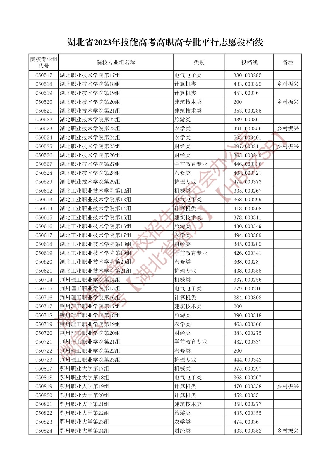 2023湖北省技能高考高职高专批平行志愿投档线 2023湖北省技能高考高职高专批平行志愿投档线