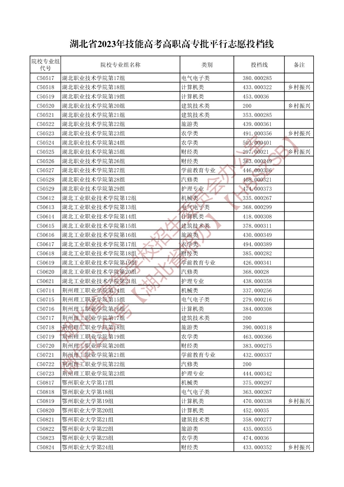 2023湖北省技能高考高职高专批平行志愿投档线