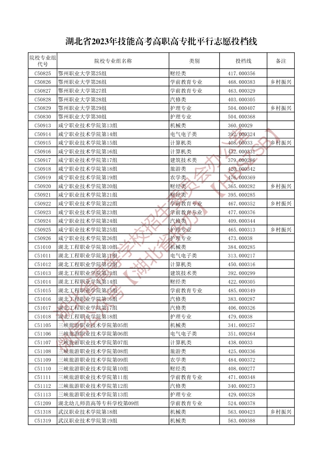 2023湖北省技能高考高职高专批平行志愿投档线