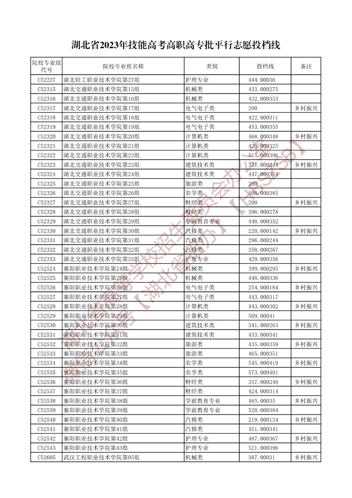 2023湖北省技能高考高职高专批平行志愿投档线