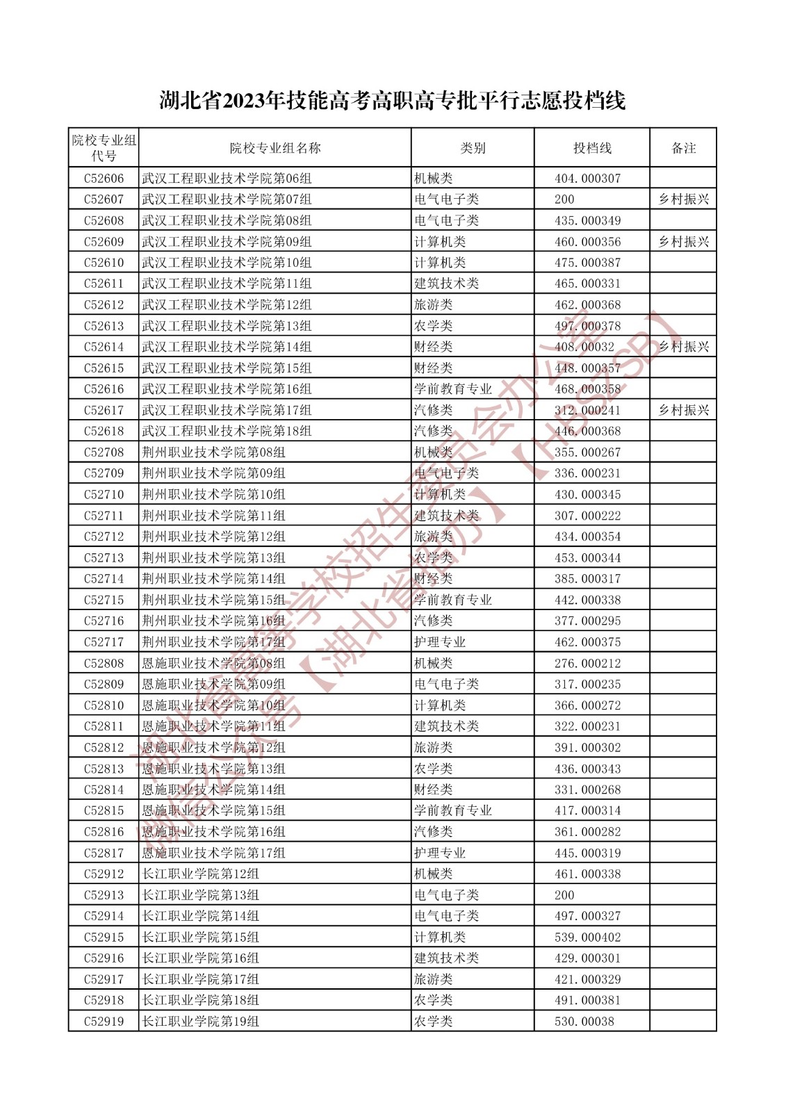 2023湖北省技能高考高职高专批平行志愿投档线 2023湖北省技能高考高职高专批平行志愿投档线
