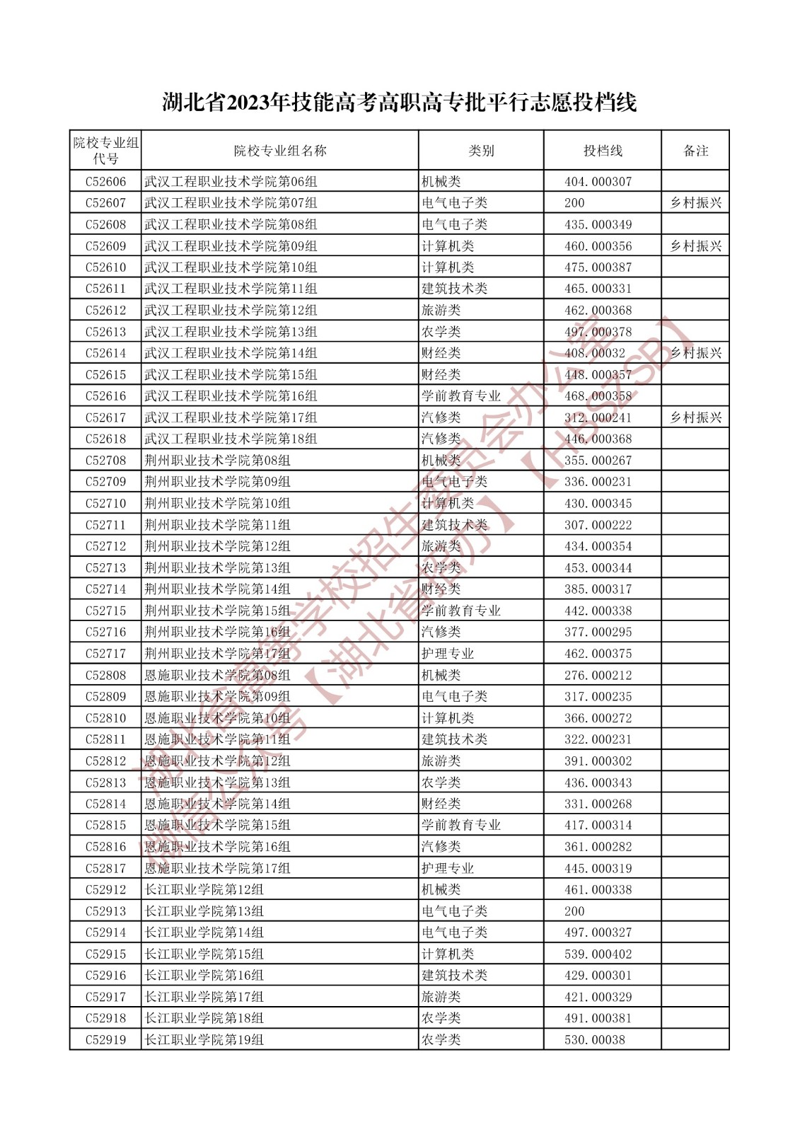 2023湖北省技能高考高职高专批平行志愿投档线