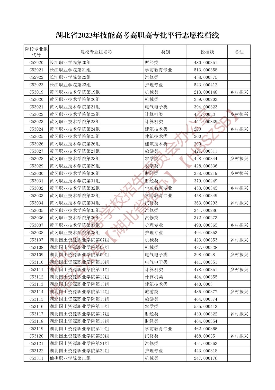 2023湖北省技能高考高职高专批平行志愿投档线 2023湖北省技能高考高职高专批平行志愿投档线