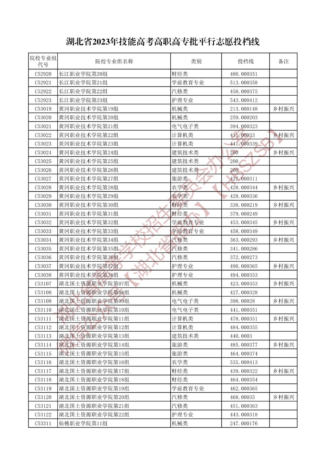 2023湖北省技能高考高职高专批平行志愿投档线