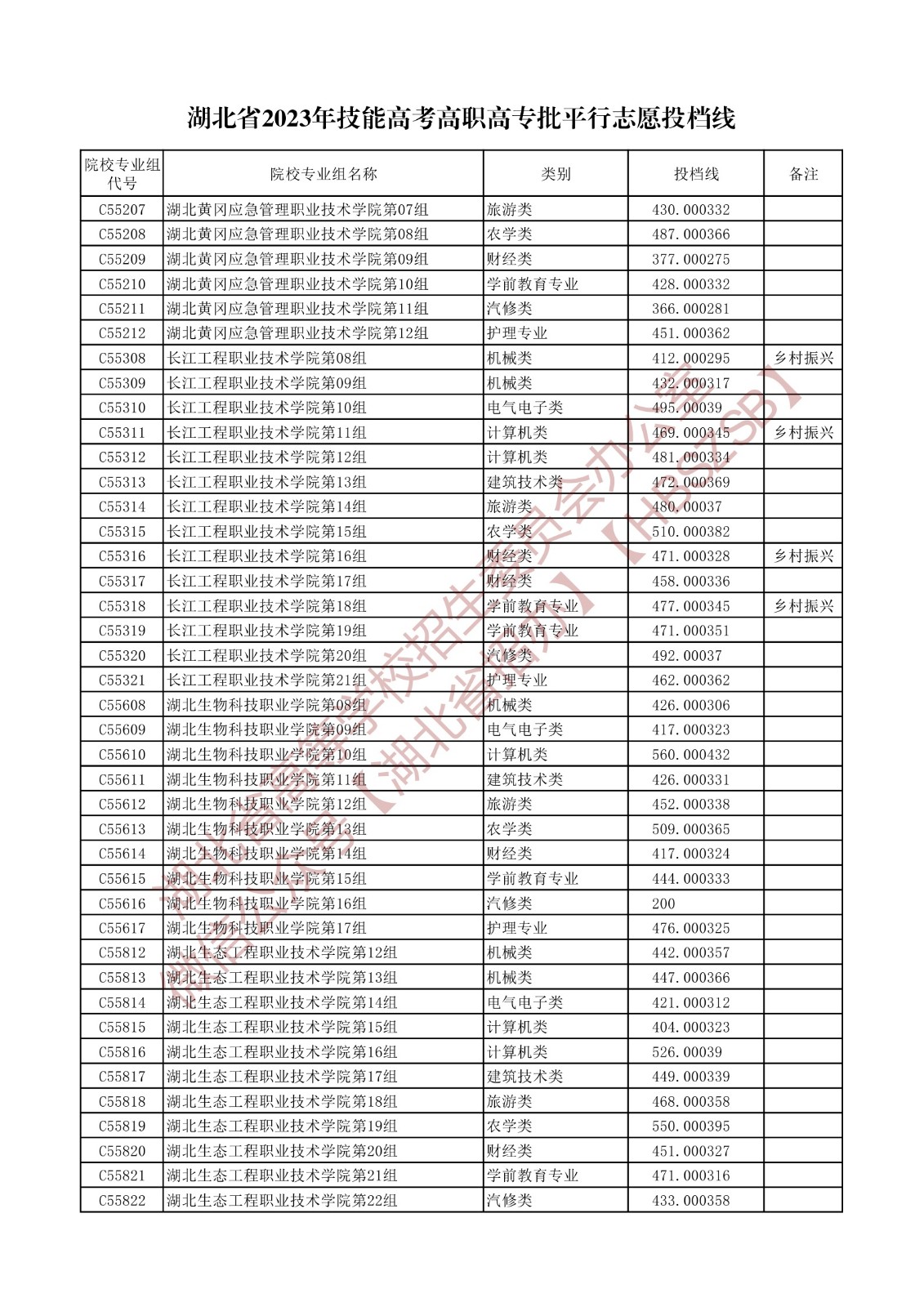 2023湖北省技能高考高职高专批平行志愿投档线 2023湖北省技能高考高职高专批平行志愿投档线