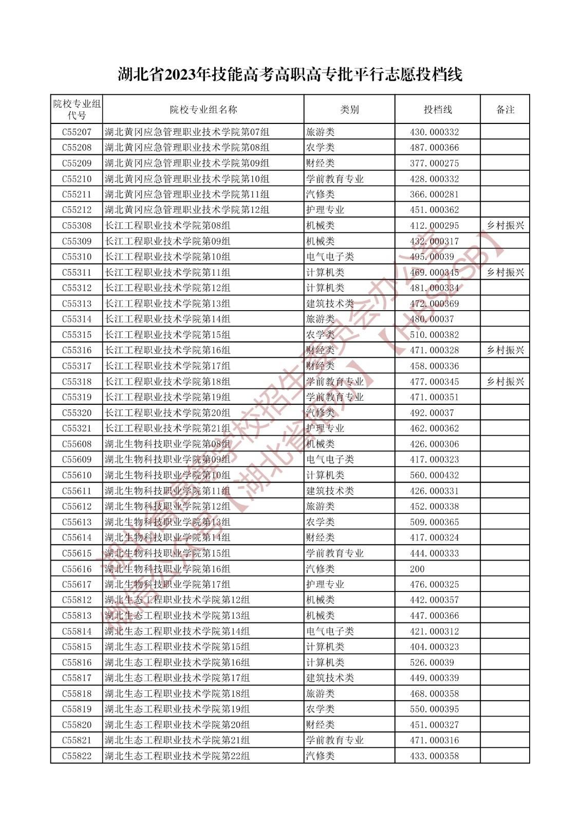 2023湖北省技能高考高职高专批平行志愿投档线