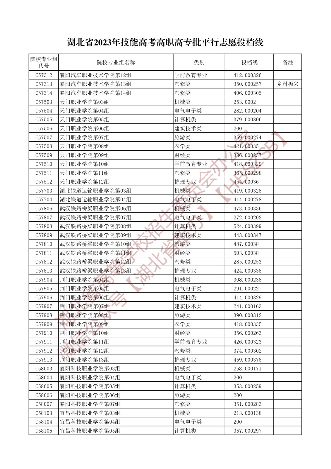 2023湖北省技能高考高职高专批平行志愿投档线 2023湖北省技能高考高职高专批平行志愿投档线