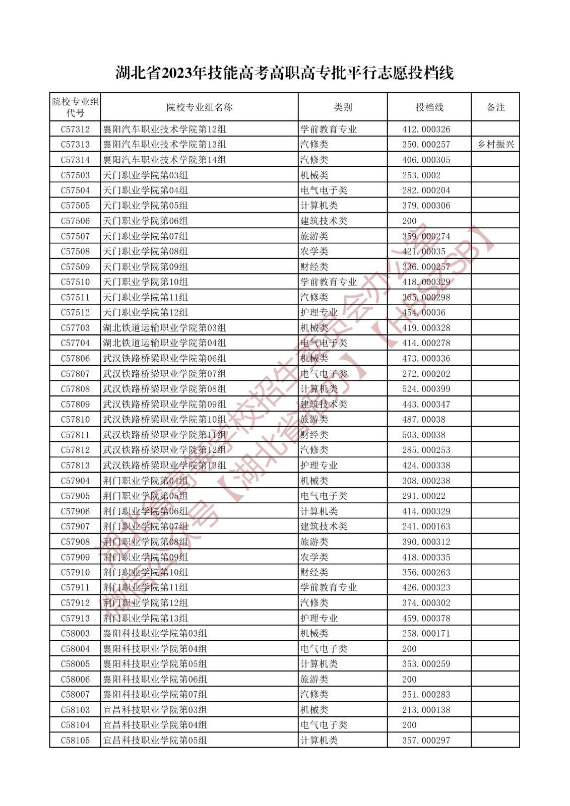 2023湖北省技能高考高职高专批平行志愿投档线