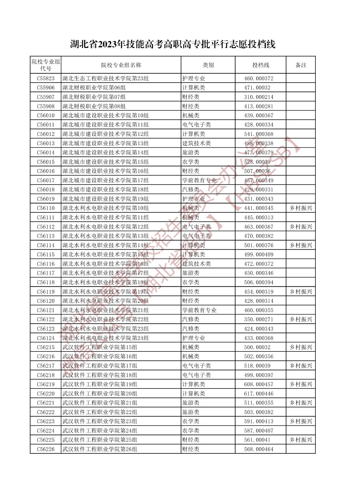 2023湖北省技能高考高职高专批平行志愿投档线 2023湖北省技能高考高职高专批平行志愿投档线