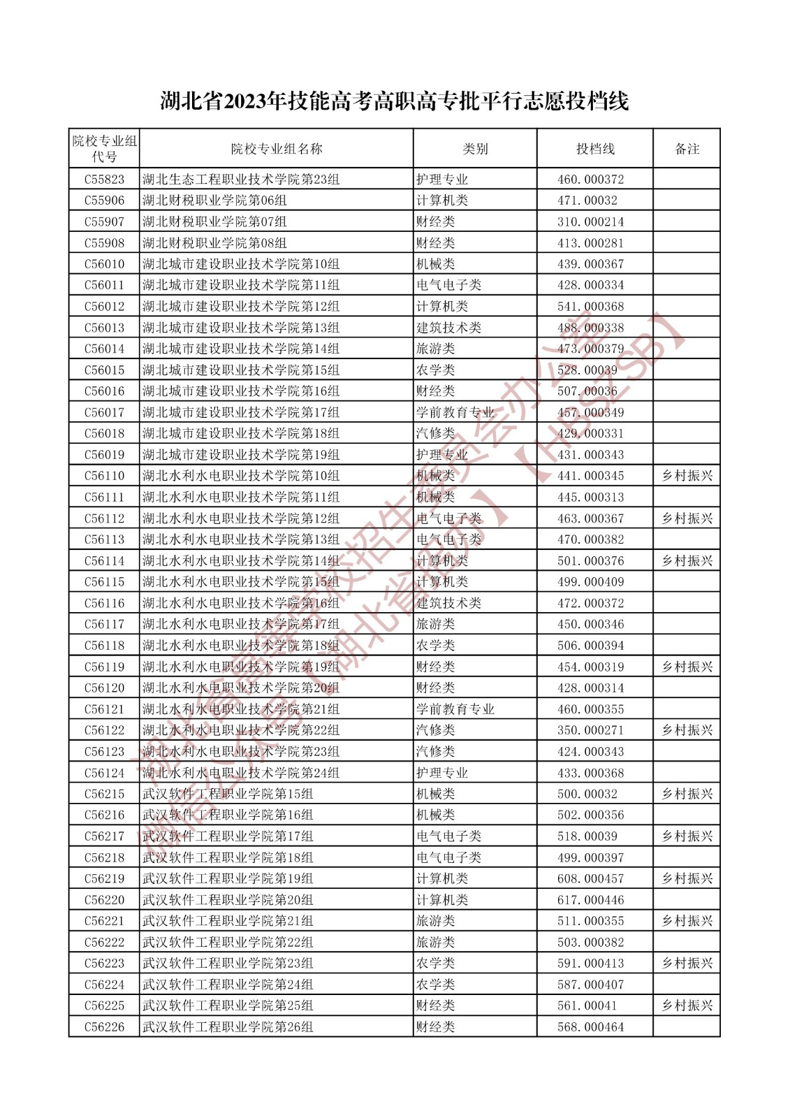 2023湖北省技能高考高职高专批平行志愿投档线