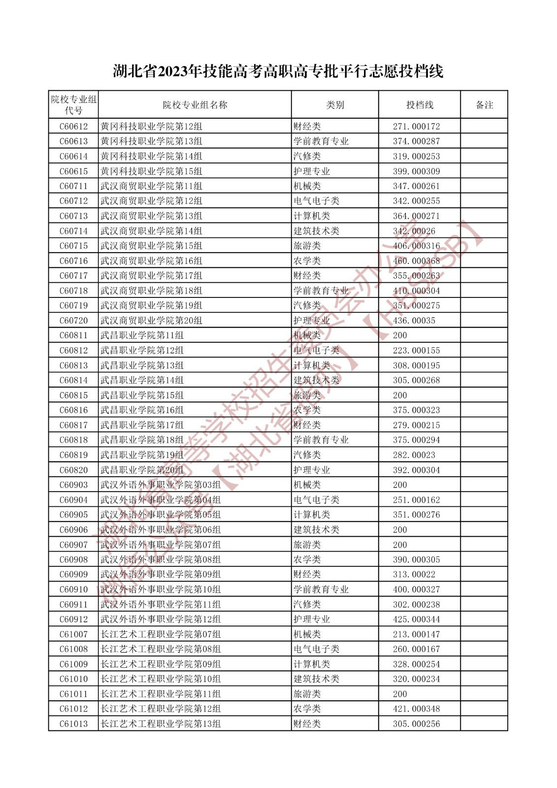 2023湖北省技能高考高职高专批平行志愿投档线