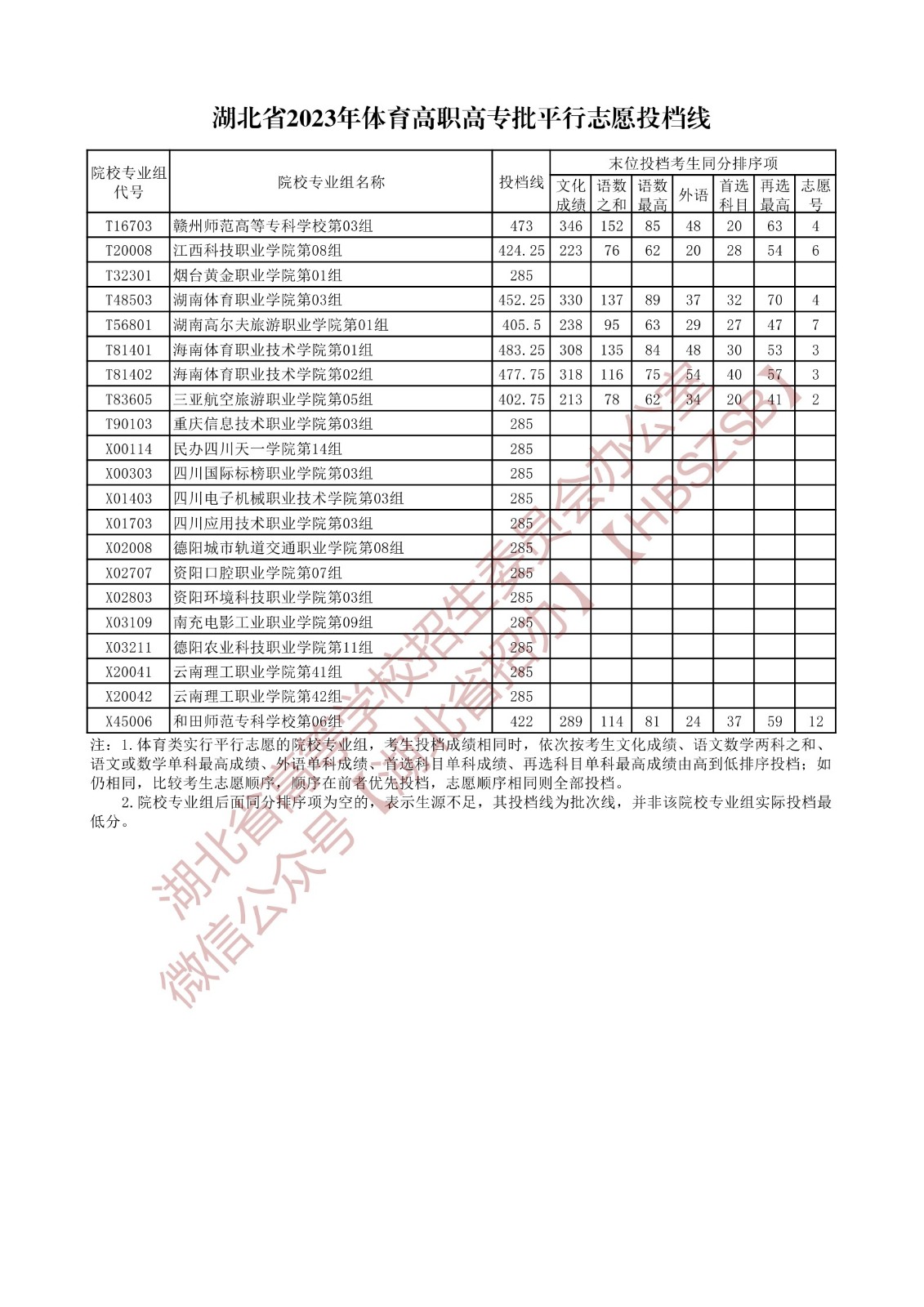 2023湖北省体育高职高专批平行志愿投档线 2023湖北省体育高职高专批平行志愿投档线