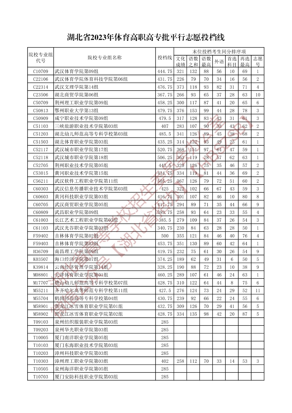 2023湖北省体育高职高专批平行志愿投档线 2023湖北省体育高职高专批平行志愿投档线