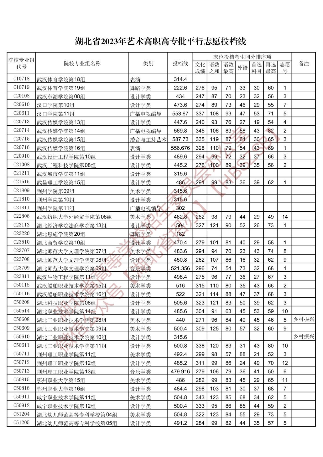 2023湖北省艺术高职高专批平行志愿投档线