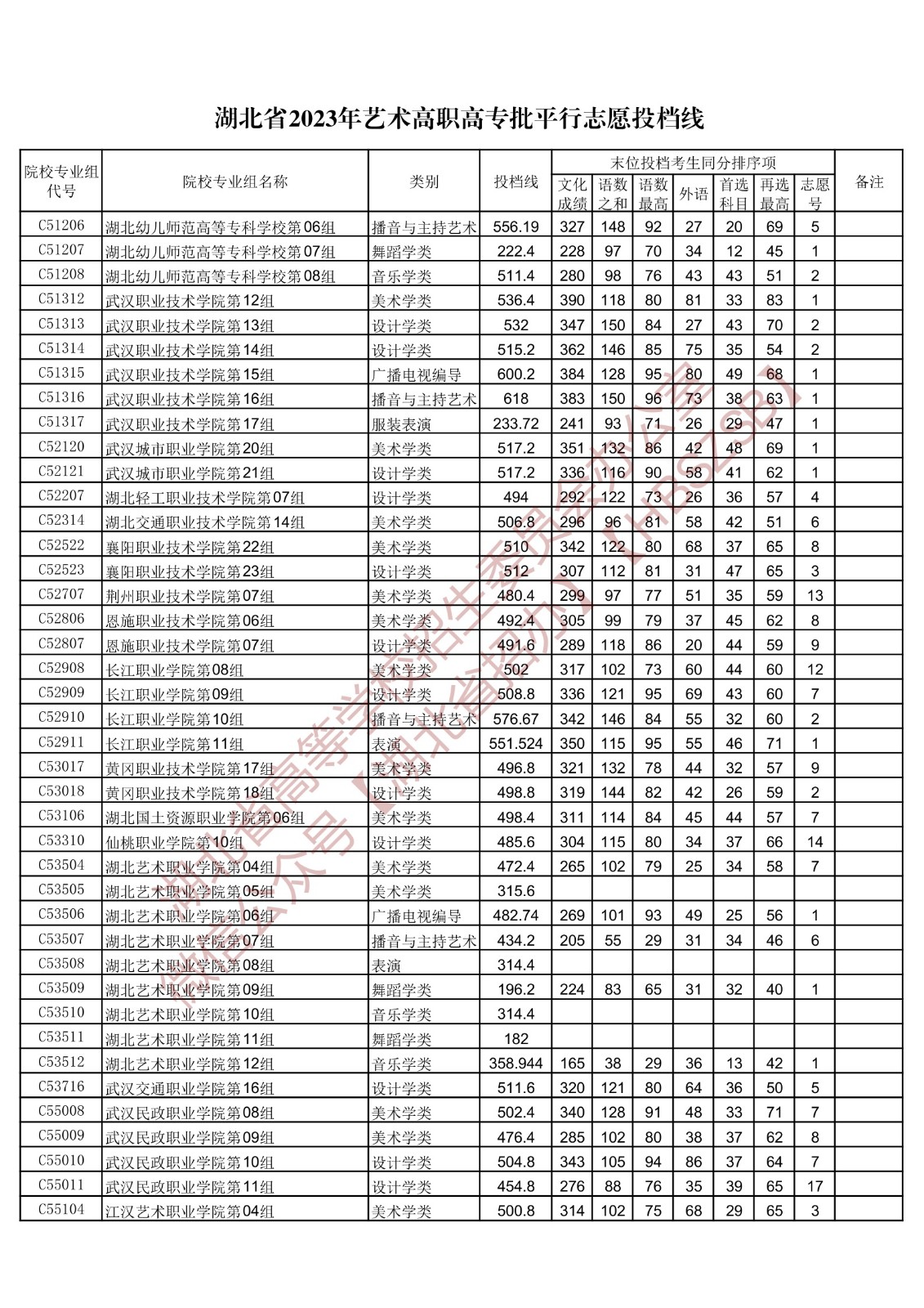 2023湖北省艺术高职高专批平行志愿投档线