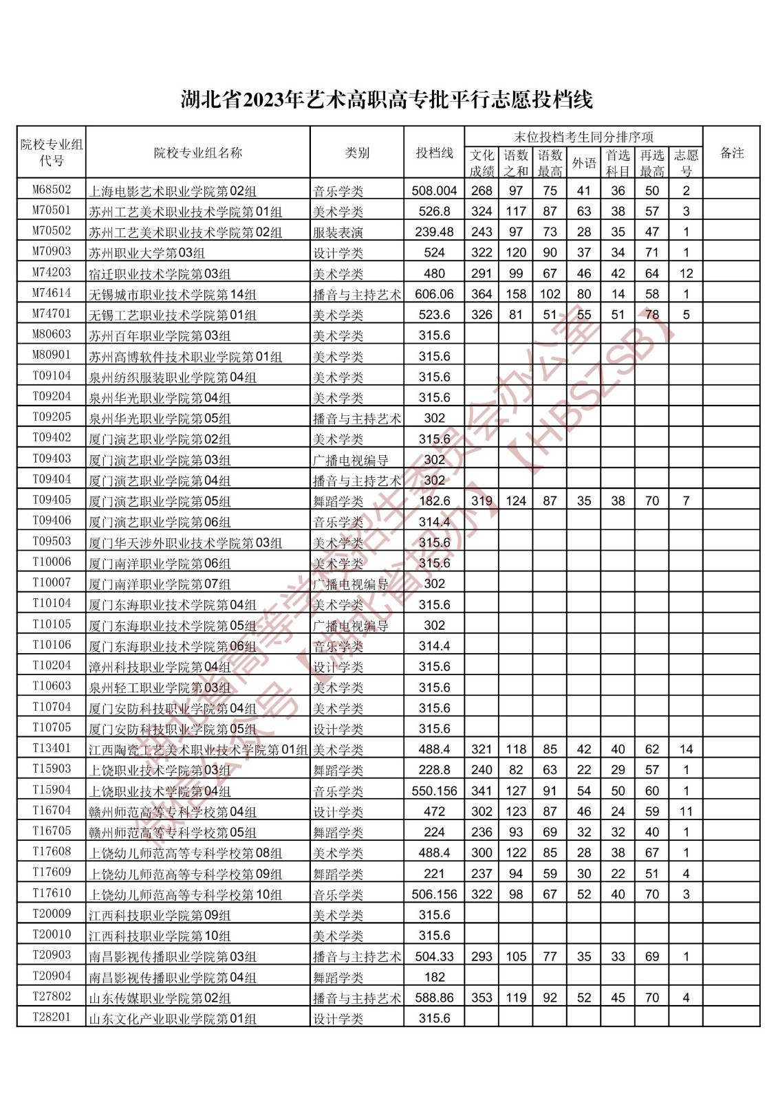 2023湖北省艺术高职高专批平行志愿投档线