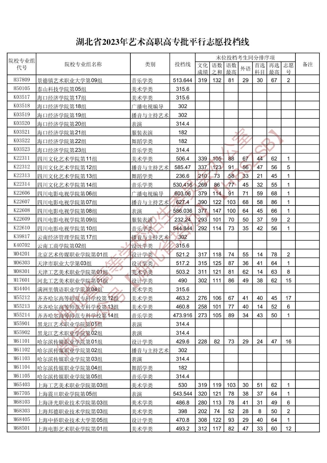 2023湖北省艺术高职高专批平行志愿投档线