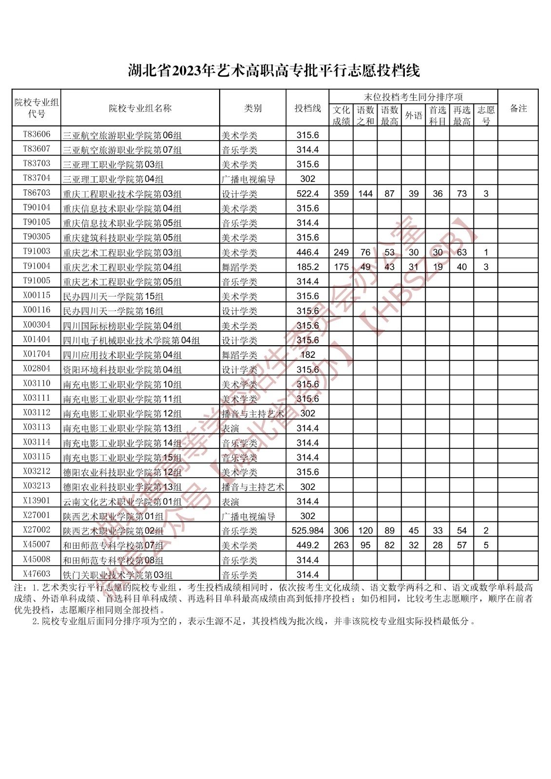 2023湖北省艺术高职高专批平行志愿投档线