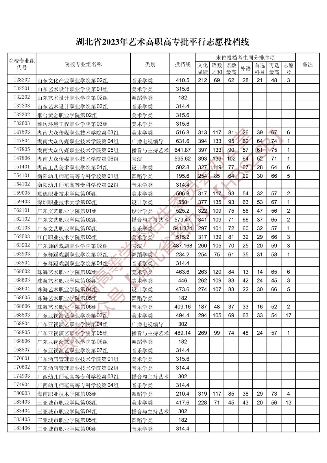 2023湖北省艺术高职高专批平行志愿投档线