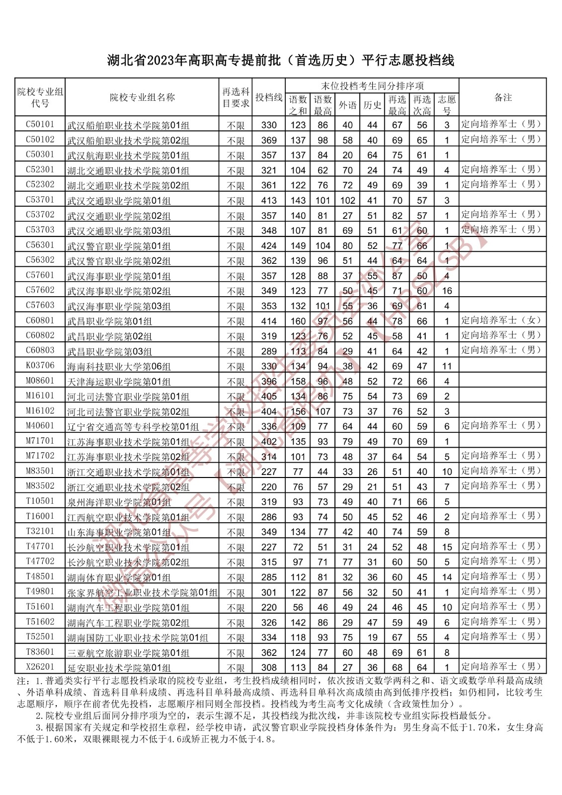 2023湖北省高职高专提前批(首选历史)平行志愿投档线 2023湖北省高职高专提前批(首选历史)平行志愿投档线