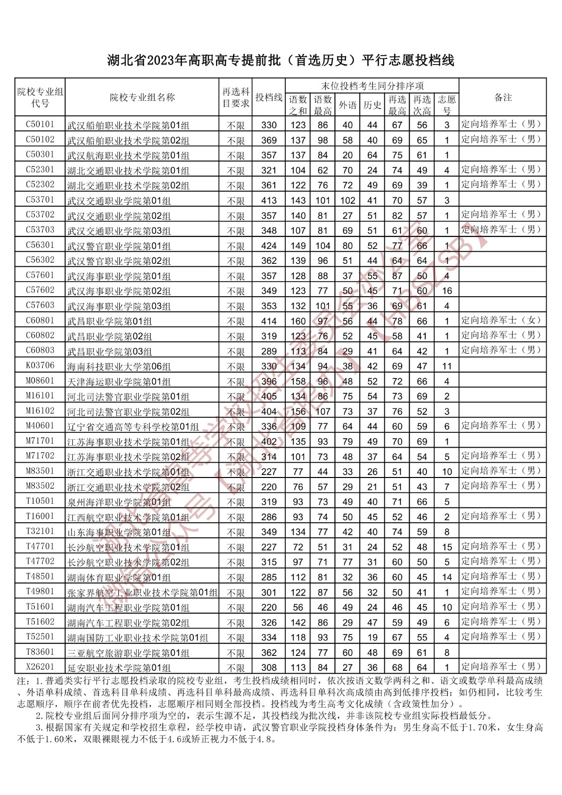 2023湖北省高职高专提前批（首选历史）平行志愿投档线