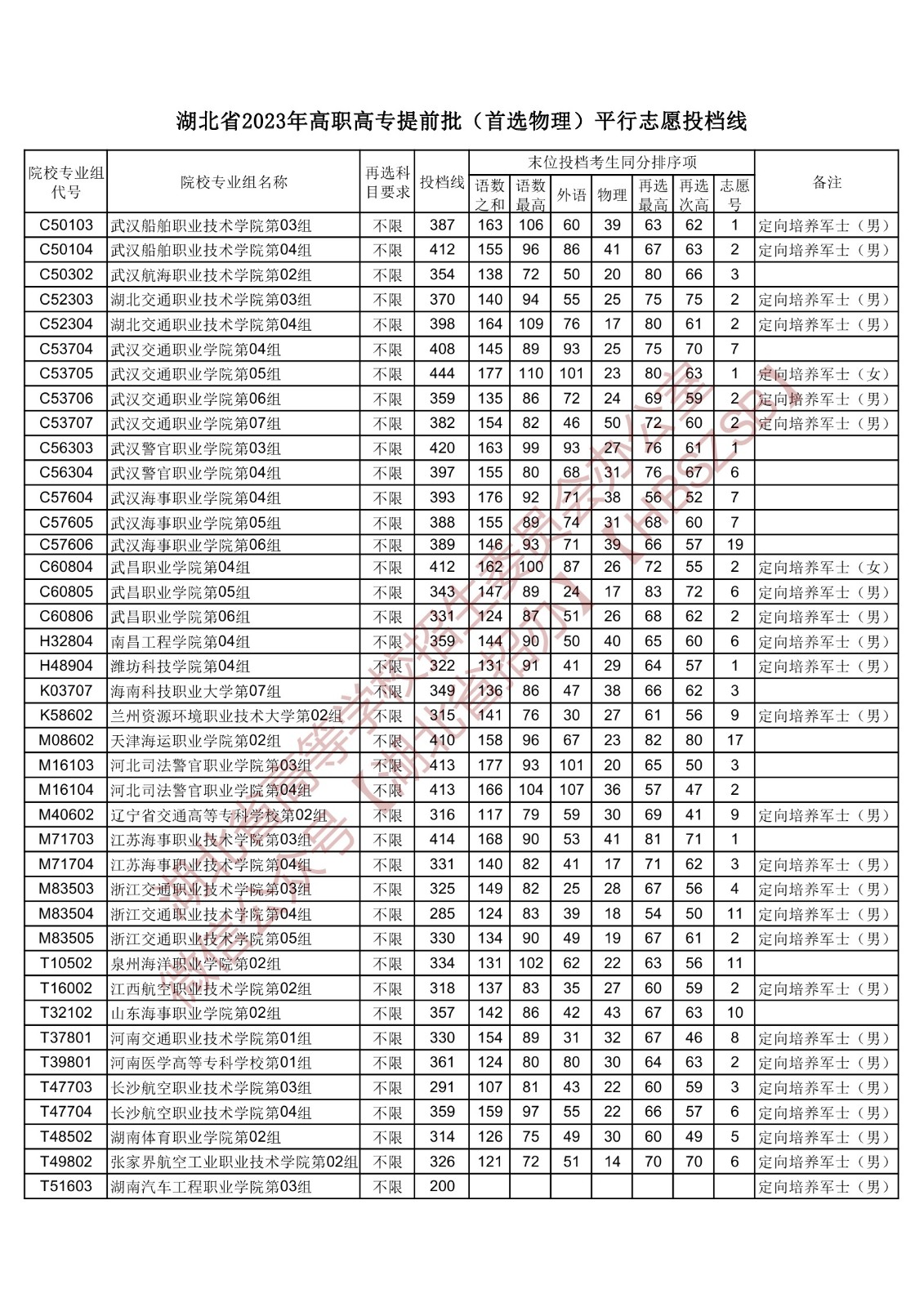 2023湖北省高职高专提前批(首选物理)平行志愿投档线 2023湖北省高职高专提前批(首选物理)平行志愿投档线
