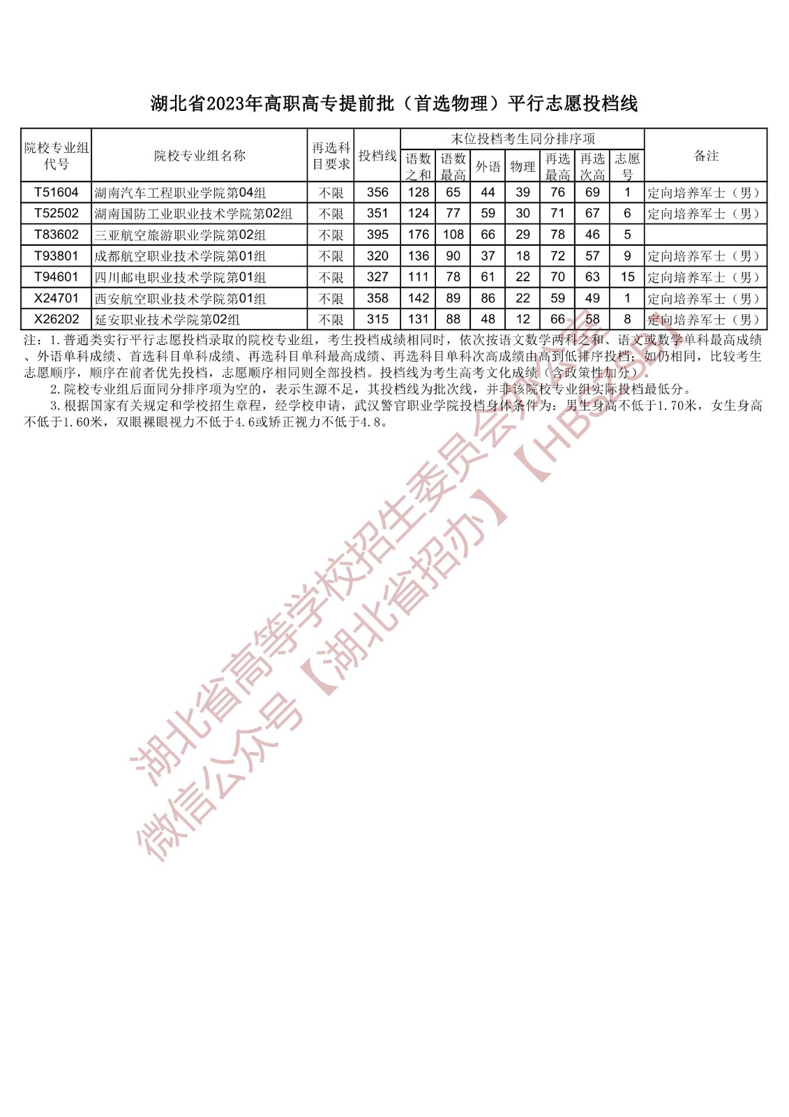 2023湖北省高职高专提前批(首选物理)平行志愿投档线 2023湖北省高职高专提前批(首选物理)平行志愿投档线
