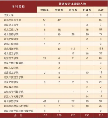 2023湖北中醫(yī)藥高等專科學(xué)校普通專科招生簡章