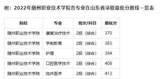 随州职业技术学院录取分数线