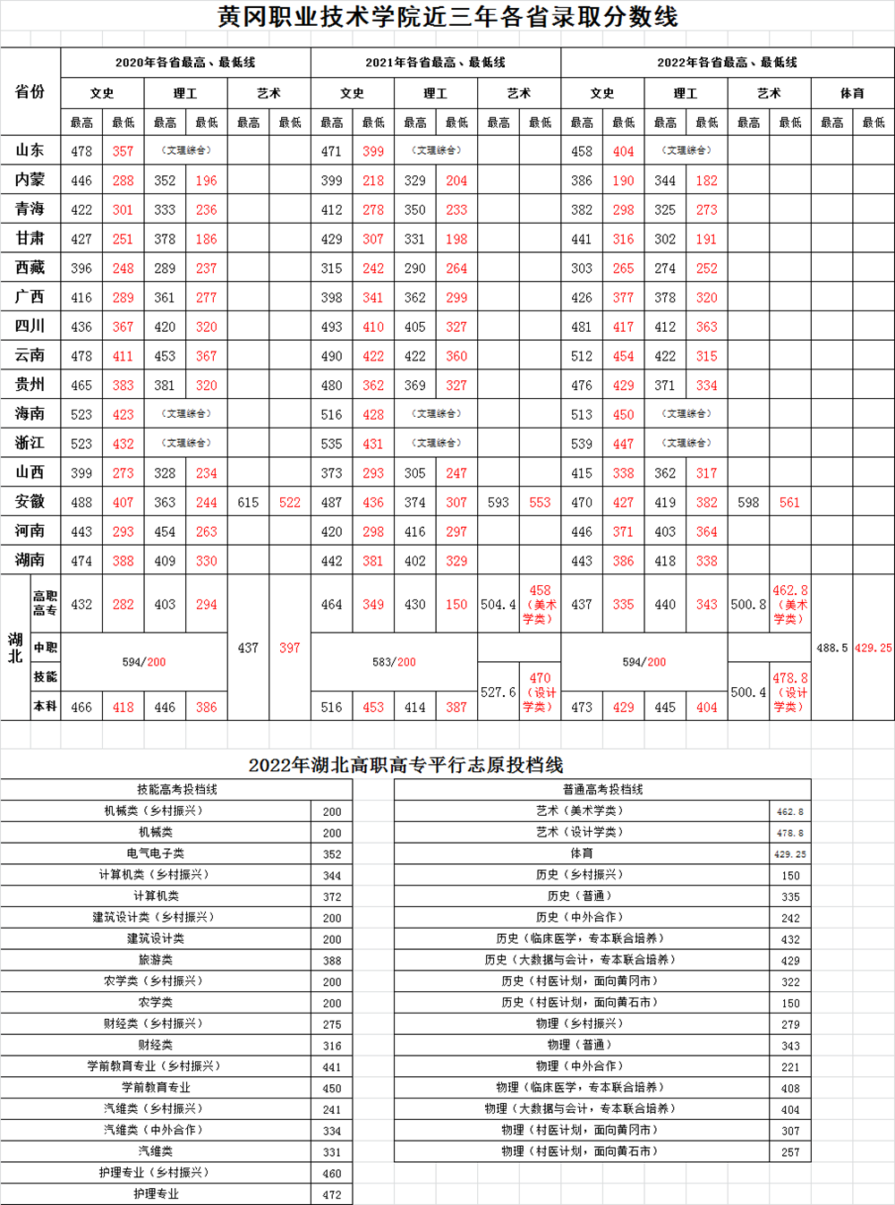 2023黄冈职业技术学院录取分数线是多少？