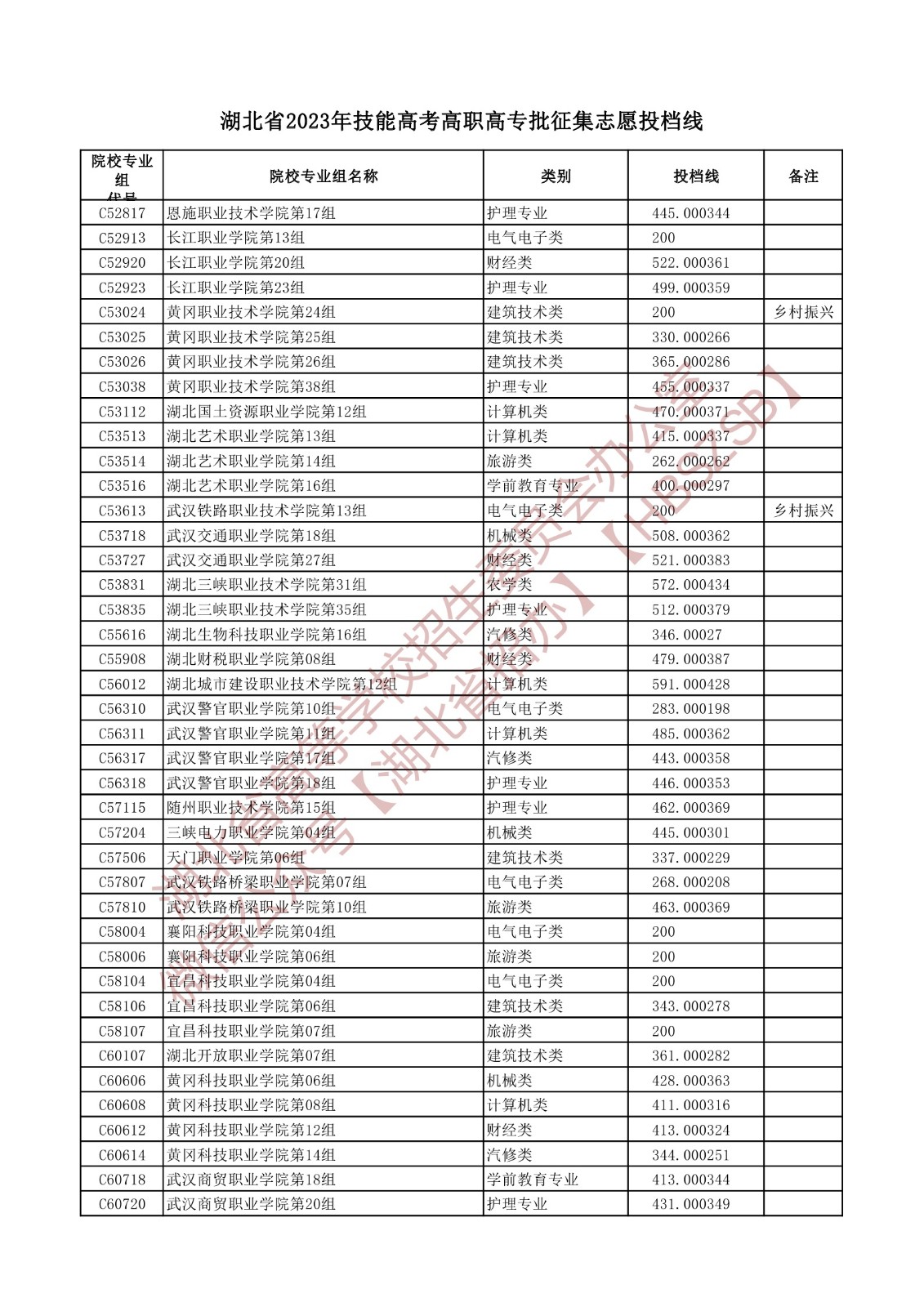 2023湖北省技能高考高职高专批征集志愿投档线 2023湖北省技能高考高职高专批征集志愿投档线