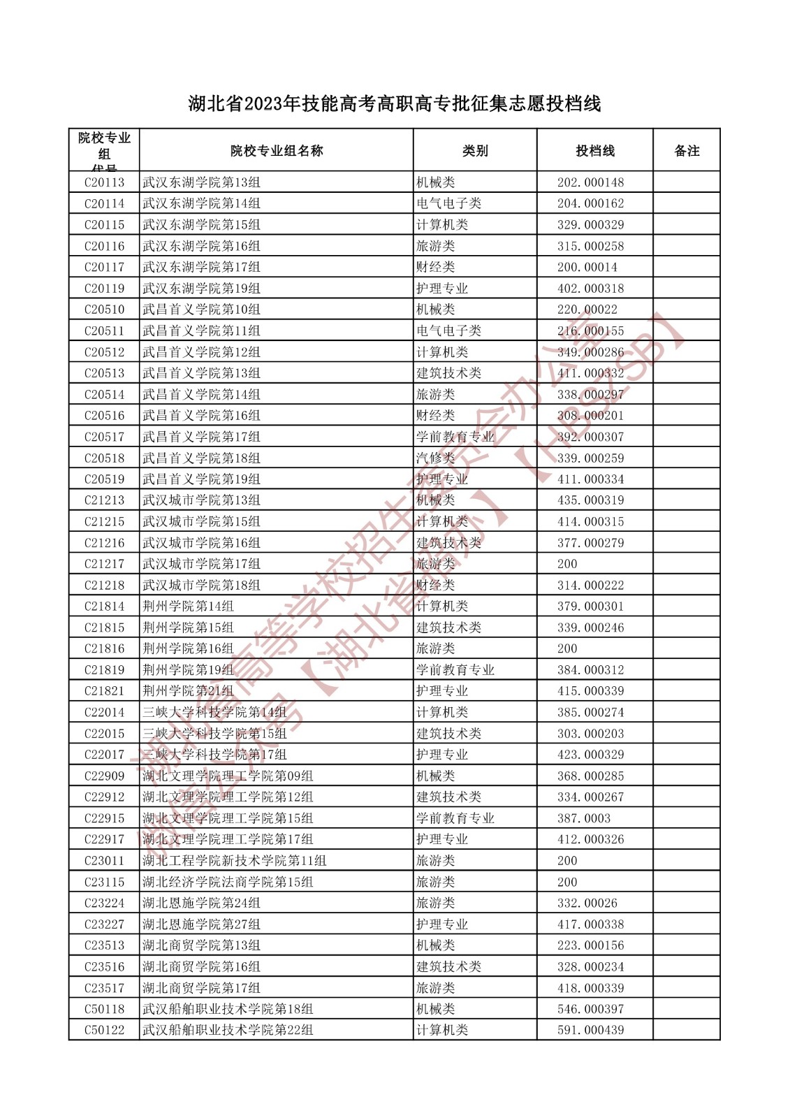 2023湖北省技能高考高职高专批征集志愿投档线 2023湖北省技能高考高职高专批征集志愿投档线